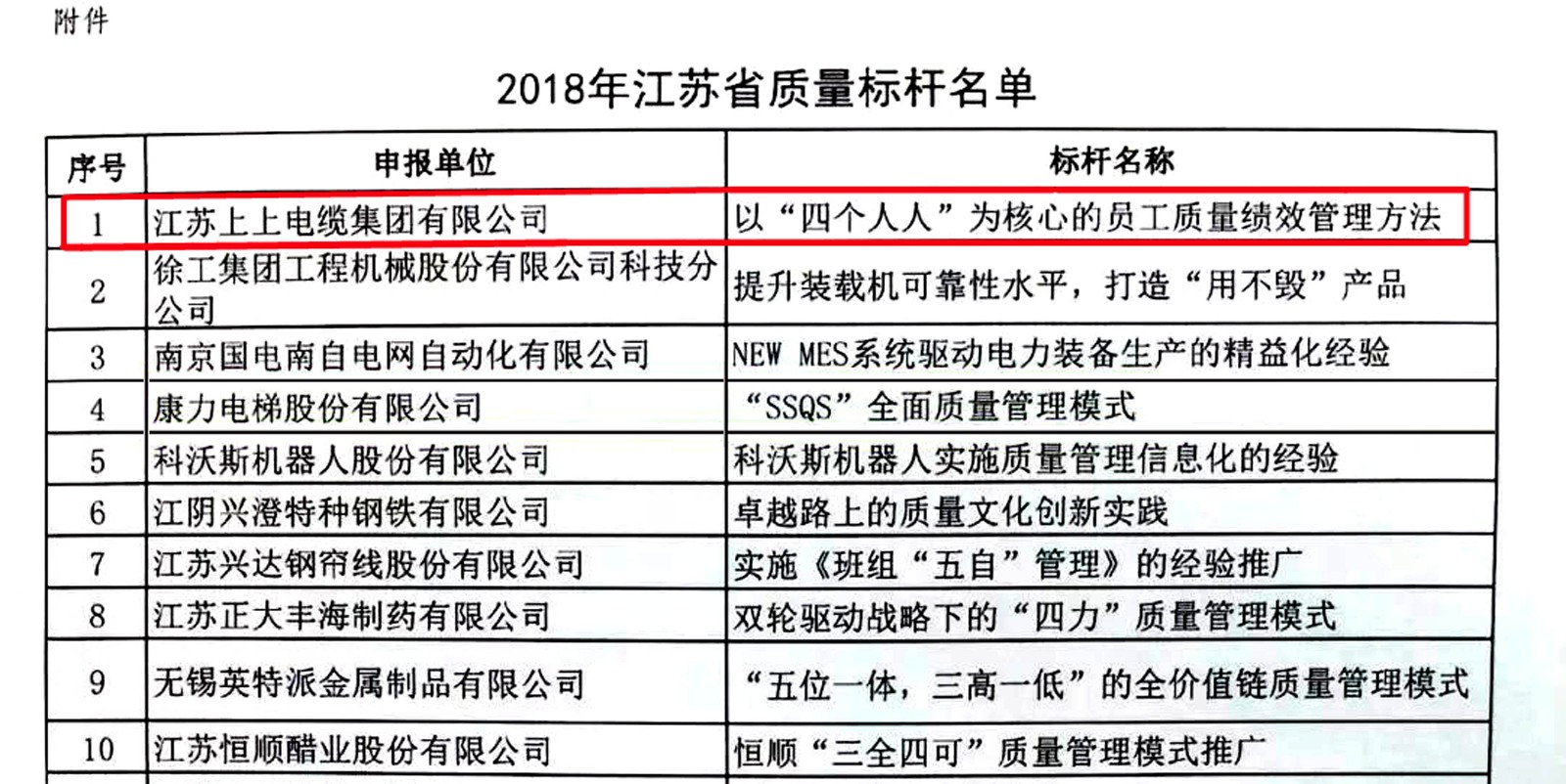 兴发娱乐电缆获评2018年江苏省“质量标杆”