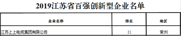 排名21位！兴发娱乐电缆再次荣获“江苏省百强立异型企业”称呼