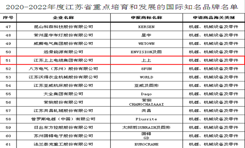 兴发娱乐电缆入选“2020-2022年度江苏省重点培育和生长的国际着名品牌”