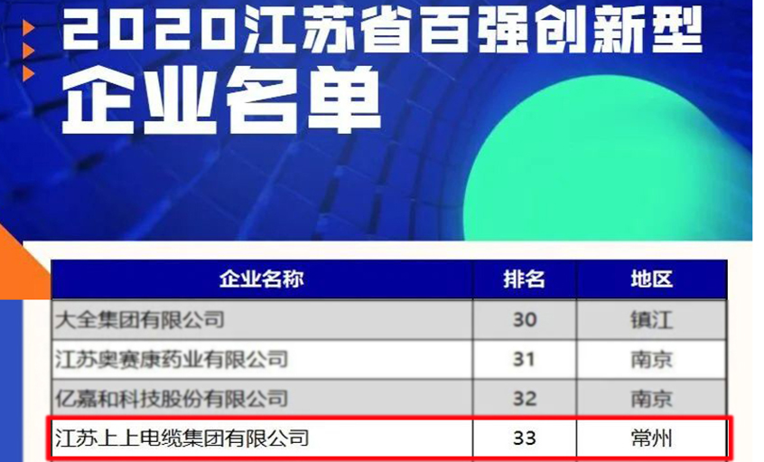 兴发娱乐电缆荣登2020江苏省百强立异型企业榜单